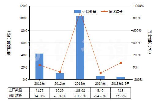 2011-2015年9月中國銅的氯氧化物及氫氧基氯化物(HS28274100)進口量及增速統(tǒng)計